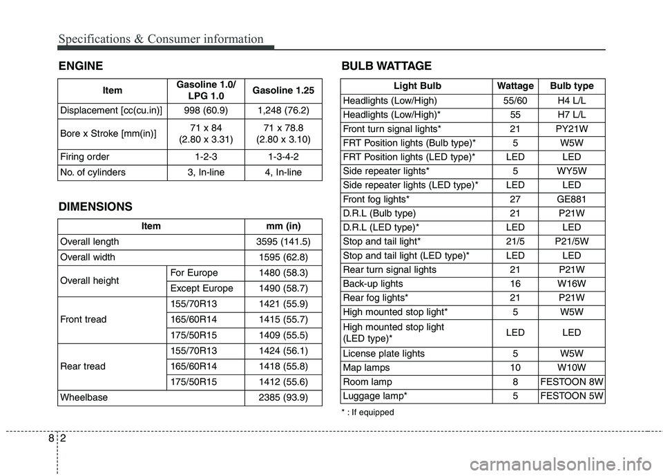 KIA PICANTO 2012  Owners Manual Specifications & Consumer information
2
8
ENGINE BULB WATTAGE
DIMENSIONS Item
Gasoline 1.0/
LPG 1.0 Gasoline 1.25
Displacement [cc(cu.in)] 998 (60.9)  1,248 (76.2) 
Bore x Stroke [mm(in)] 71 x 84
(2.8