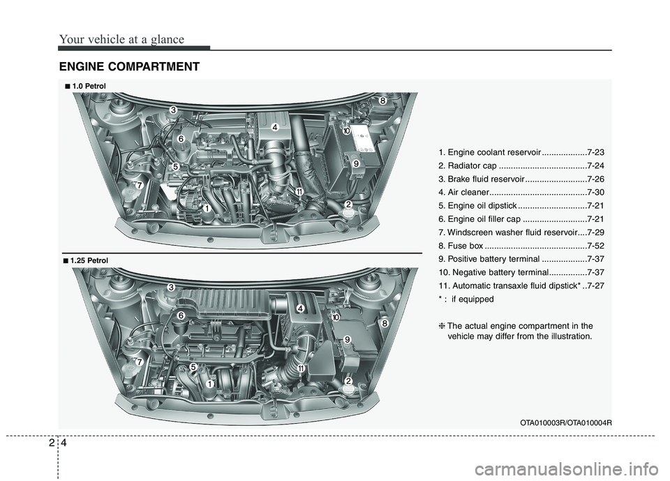 KIA PICANTO 2012  Owners Manual Your vehicle at a glance
4
2
ENGINE COMPARTMENT
OTA010003R/OTA010004R
1. Engine coolant reservoir ...................7-23 
2. Radiator cap .....................................7-24
3. Brake fluid rese
