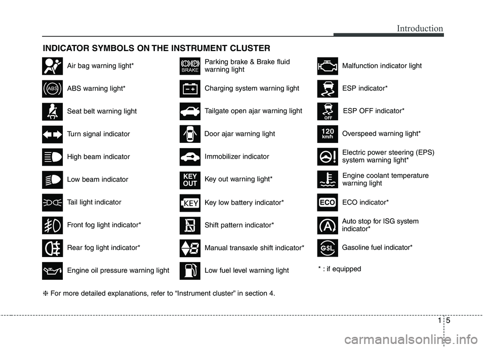 KIA PICANTO 2012  Owners Manual 15
Introduction
INDICATOR SYMBOLS ON THE INSTRUMENT CLUSTER
Seat belt warning light
High beam indicator
Turn signal indicator
ABS warning light*
Parking brake & Brake fluid 
warning light
Engine oil p