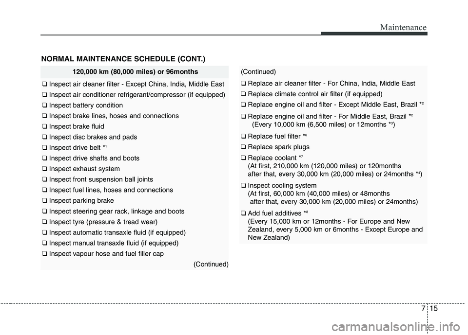 KIA PICANTO 2012 Owners Manual 715
Maintenance
NORMAL MAINTENANCE SCHEDULE (CONT.)
120,000 km (80,000 miles) or 96months
❑ Inspect air cleaner filter - Except China, India, Middle East
❑ Inspect air conditioner refrigerant/comp KIA PICANTO 2012 Owners Manual 715
Maintenance
NORMAL MAINTENANCE SCHEDULE (CONT.)
120,000 km (80,000 miles) or 96months
❑ Inspect air cleaner filter - Except China, India, Middle East
❑ Inspect air conditioner refrigerant/comp