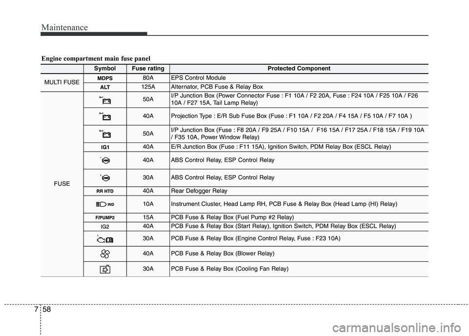 KIA PICANTO 2012  Owners Manual Maintenance
58
7
SymbolFuse ratingProtected Component
MULTI FUSE80AEPS Control Module
125AAlternator, PCB Fuse & Relay Box
FUSE
50AI/P Junction Box (Power Connector Fuse : F1 10A / F2 20A, Fuse : F24 