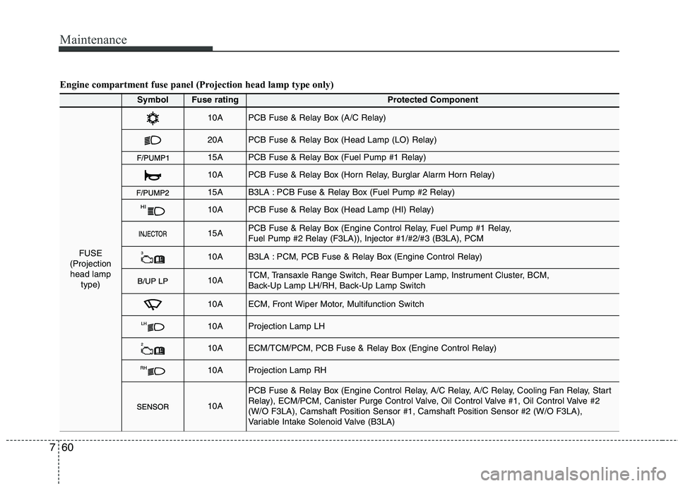 KIA PICANTO 2012  Owners Manual Maintenance
60
7
Engine compartment fuse panel (Projection head lamp type only)
SymbolFuse ratingProtected Component
FUSE
(Projection head lamp
type)
10APCB Fuse & Relay Box (A/C Relay)
20APCB Fuse & 