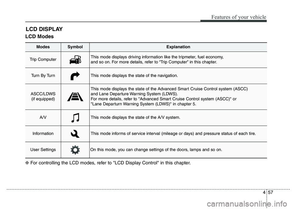 KIA QUORIS 2015 Owners Manual 457
Features of your vehicle
LCD ModesLCD DISPLAY
Modes SymbolExplanation
Trip Computer This mode displays driving information like the tripmeter, fuel economy,
and so on. For more details, refer to KIA QUORIS 2015 Owners Manual 457
Features of your vehicle
LCD ModesLCD DISPLAY
Modes SymbolExplanation
Trip Computer This mode displays driving information like the tripmeter, fuel economy,
and so on. For more details, refer to