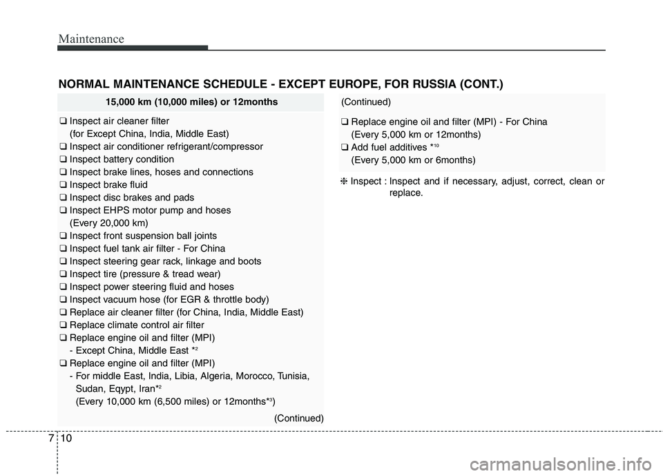 KIA QUORIS 2015 Owners Manual Maintenance
10
7
NORMAL MAINTENANCE SCHEDULE - EXCEPT EUROPE, FOR RUSSIA (CONT.)
15,000 km (10,000 miles) or 12months
❑ Inspect air cleaner filter
(for Except China, India, Middle East)
❑ Insp KIA QUORIS 2015 Owners Manual Maintenance
10
7
NORMAL MAINTENANCE SCHEDULE - EXCEPT EUROPE, FOR RUSSIA (CONT.)
15,000 km (10,000 miles) or 12months
❑ Inspect air cleaner filter
(for Except China, India, Middle East)
❑ Insp