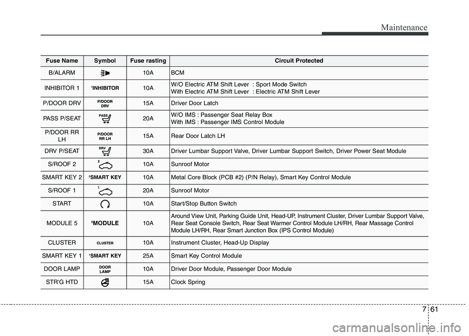 KIA QUORIS 2015 Owners Manual 761
Maintenance
Fuse NameSymbolFuse rastingCircuit Protected
B/ALARM10ABCM
INHIBITOR 11INHIBITOR10AW/O Electric ATM Shift Lever : Sport Mode Switch
With Electric ATM Shift Lever : Electric ATM Shif KIA QUORIS 2015 Owners Manual 761
Maintenance
Fuse NameSymbolFuse rastingCircuit Protected
B/ALARM10ABCM
INHIBITOR 11INHIBITOR10AW/O Electric ATM Shift Lever : Sport Mode Switch
With Electric ATM Shift Lever : Electric ATM Shif