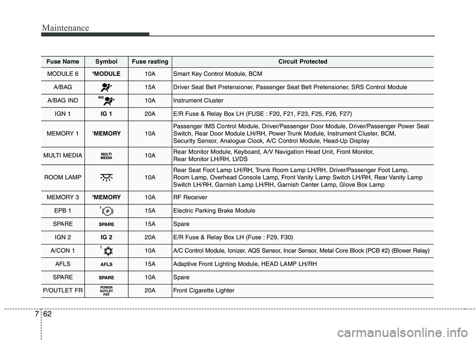KIA QUORIS 2015 Owners Manual Maintenance
62
7
Fuse NameSymbolFuse rastingCircuit Protected
MODULE 66
MODULE10ASmart Key Control Module, BCM
A/BAG15ADriver Seat Belt Pretensioner, Passenger Seat Belt Pretensioner, SRS Control Modu KIA QUORIS 2015 Owners Manual Maintenance
62
7
Fuse NameSymbolFuse rastingCircuit Protected
MODULE 66
MODULE10ASmart Key Control Module, BCM
A/BAG15ADriver Seat Belt Pretensioner, Passenger Seat Belt Pretensioner, SRS Control Modu