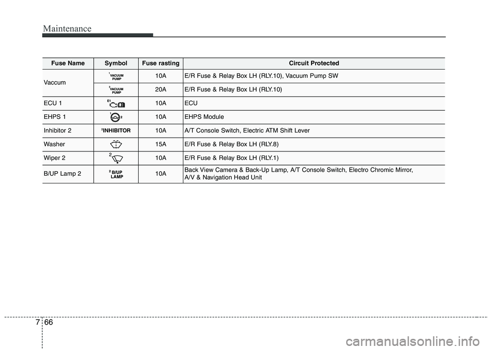 KIA QUORIS 2015  Owners Manual Maintenance
66
7
Fuse NameSymbolFuse rastingCircuit Protected
Vaccum10AE/R Fuse & Relay Box LH (RLY.10), Vacuum Pump SW
20AE/R Fuse & Relay Box LH (RLY.10)
ECU 110AECU
EHPS 110AEHPS Module
Inhibitor 2
