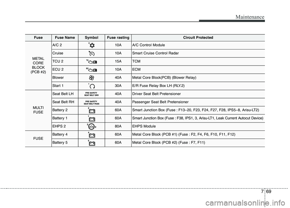 KIA QUORIS 2015  Owners Manual 769
Maintenance
FuseFuse NameSymbolFuse rastingCircuit Protected
METALCORE
BLOCK
(PCB #2)
A/C 210AA/C Control Module
Cruise10ASmart Cruise Control Radar
TCU 215ATCM
ECU 210AECM
Blower40AMetal Core Blo