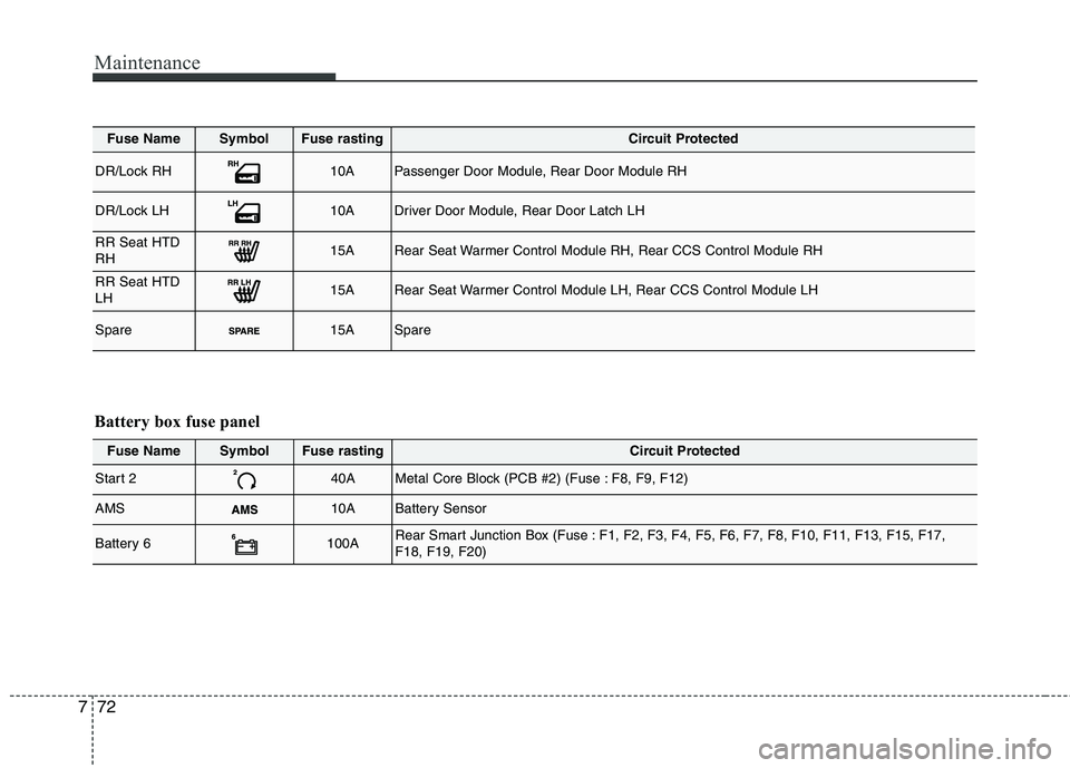 KIA QUORIS 2015  Owners Manual Maintenance
72
7
Fuse NameSymbolFuse rastingCircuit Protected
DR/Lock RH10APassenger Door Module, Rear Door Module RH
DR/Lock LH10ADriver Door Module, Rear Door Latch LH
RR Seat HTD RH15ARear Seat War