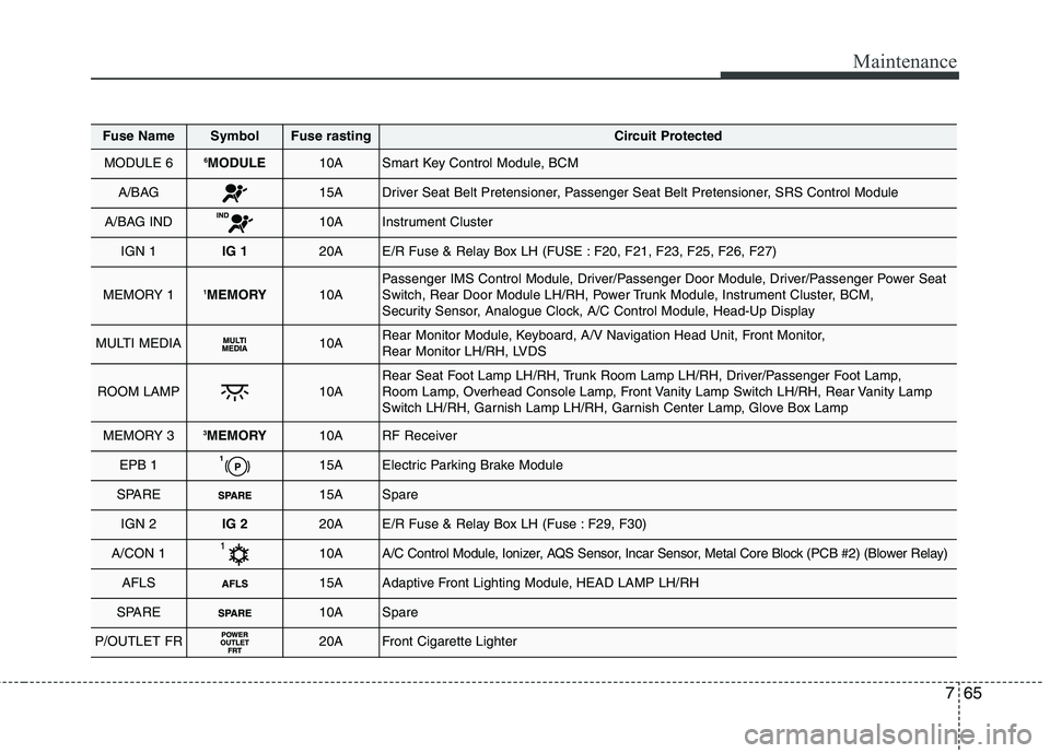 KIA QUORIS 2016 Owners Manual 765
Maintenance
Fuse NameSymbolFuse rastingCircuit Protected
MODULE 66MODULE10ASmart Key Control Module, BCM
A/BAG15ADriver Seat Belt Pretensioner, Passenger Seat Belt Pretensioner, SRS Control Module KIA QUORIS 2016 Owners Manual 765
Maintenance
Fuse NameSymbolFuse rastingCircuit Protected
MODULE 66MODULE10ASmart Key Control Module, BCM
A/BAG15ADriver Seat Belt Pretensioner, Passenger Seat Belt Pretensioner, SRS Control Module