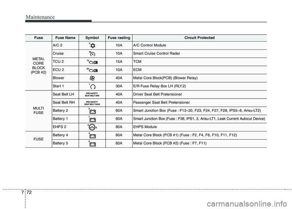 KIA QUORIS 2016 User Guide Maintenance
72
7
FuseFuse NameSymbolFuse rastingCircuit Protected
METAL
CORE
BLOCK
(PCB #2)
A/C 210AA/C Control Module
Cruise10ASmart Cruise Control Radar
TCU 215ATCM
ECU 210AECM
Blower40AMetal Core B KIA QUORIS 2016 User Guide Maintenance
72
7
FuseFuse NameSymbolFuse rastingCircuit Protected
METAL
CORE
BLOCK
(PCB #2)
A/C 210AA/C Control Module
Cruise10ASmart Cruise Control Radar
TCU 215ATCM
ECU 210AECM
Blower40AMetal Core B