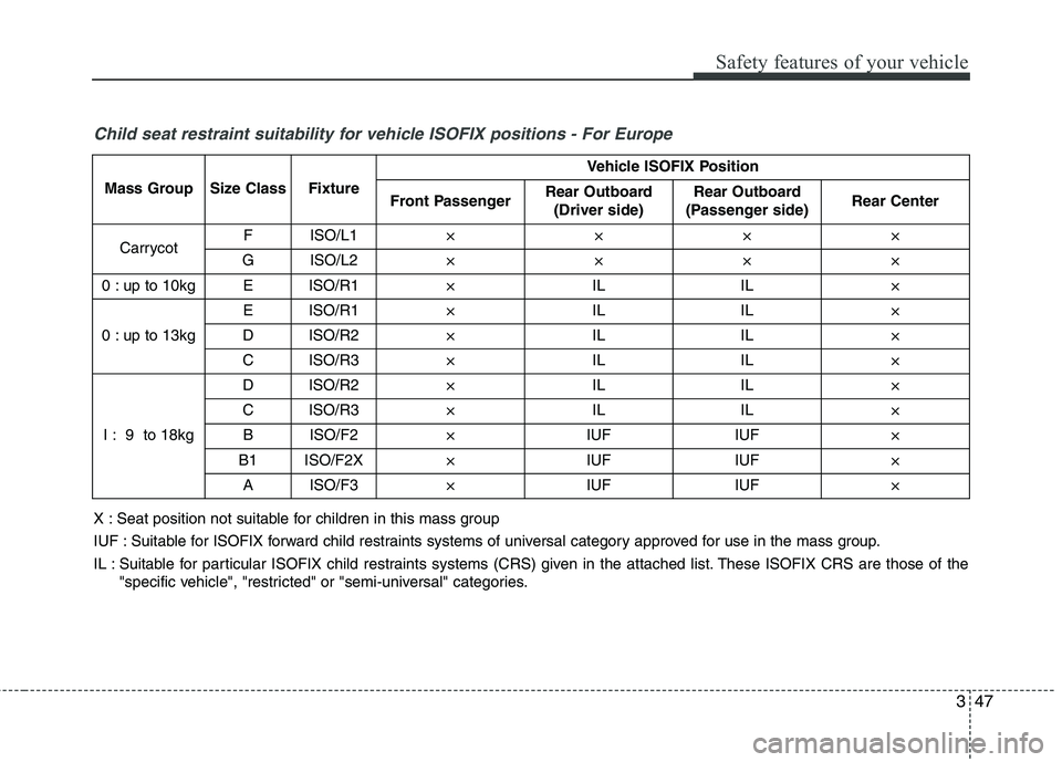 KIA QUORIS 2016 Repair Manual 347
Safety features of your vehicle
X : Seat position not suitable for children in this mass group
IUF : Suitable for ISOFIX forward child restraints systems of universal category approved for use in KIA QUORIS 2016 Repair Manual 347
Safety features of your vehicle
X : Seat position not suitable for children in this mass group
IUF : Suitable for ISOFIX forward child restraints systems of universal category approved for use in
