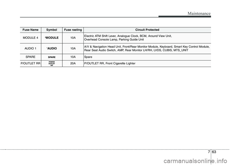 KIA QUORIS 2014 Owners Manual 763
Maintenance
Fuse NameSymbolFuse rastingCircuit Protected
MODULE 44MODULE10AElectric ATM Shift Lever, Analogue Clock, BCM, Around View Unit,
Overhead Console Lamp, Parking Guide Unit
AUDIO 11AUDI KIA QUORIS 2014 Owners Manual 763
Maintenance
Fuse NameSymbolFuse rastingCircuit Protected
MODULE 44MODULE10AElectric ATM Shift Lever, Analogue Clock, BCM, Around View Unit,
Overhead Console Lamp, Parking Guide Unit
AUDIO 11AUDI