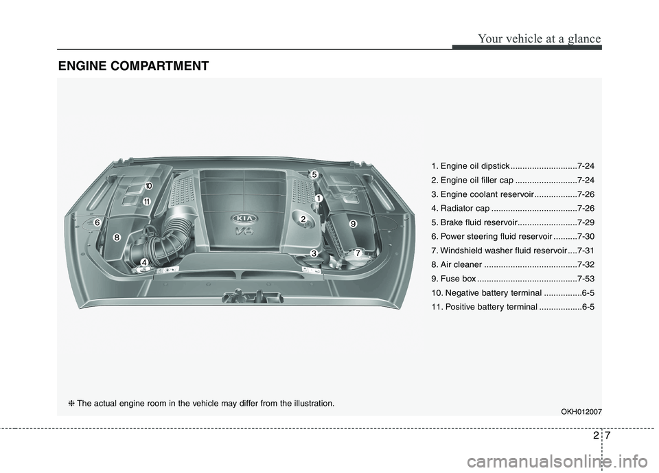 KIA QUORIS 2013 User Guide 27
Your vehicle at a glance
ENGINE COMPARTMENT
1. Engine oil dipstick ............................7-24
2. Engine oil filler cap ..........................7-24
3. Engine coolant reservoir ............ KIA QUORIS 2013 User Guide 27
Your vehicle at a glance
ENGINE COMPARTMENT
1. Engine oil dipstick ............................7-24
2. Engine oil filler cap ..........................7-24
3. Engine coolant reservoir ............
