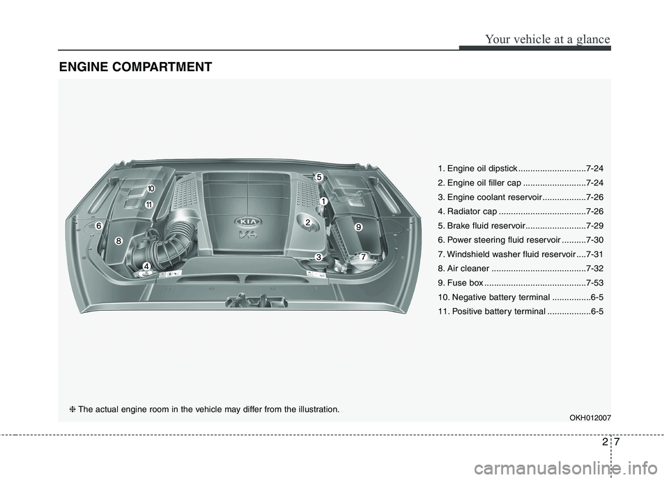 KIA QUORIS 2013  Owners Manual 27
Your vehicle at a glance
ENGINE COMPARTMENT
1. Engine oil dipstick ............................7-24 
2. Engine oil filler cap ..........................7-24
3. Engine coolant reservoir ............