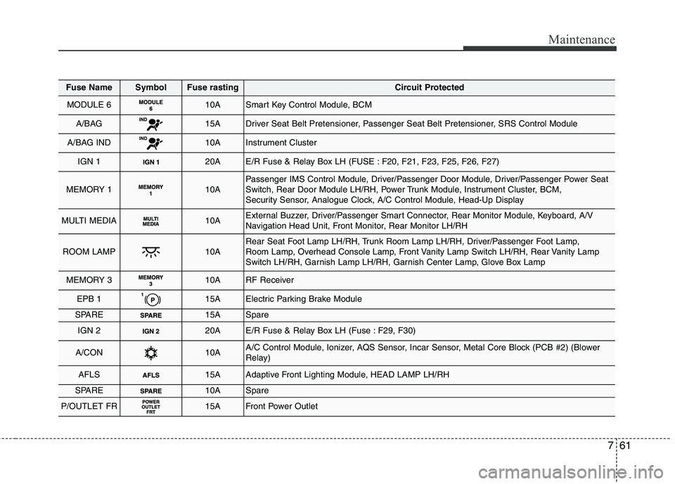 KIA QUORIS 2013 Owners Manual 761
Maintenance
Fuse NameSymbolFuse rastingCircuit Protected
MODULE 610ASmart Key Control Module, BCM
A/BAG15ADriver Seat Belt Pretensioner, Passenger Seat Belt Pretensioner, SRS Control Module
A/BAG KIA QUORIS 2013 Owners Manual 761
Maintenance
Fuse NameSymbolFuse rastingCircuit Protected
MODULE 610ASmart Key Control Module, BCM
A/BAG15ADriver Seat Belt Pretensioner, Passenger Seat Belt Pretensioner, SRS Control Module
A/BAG