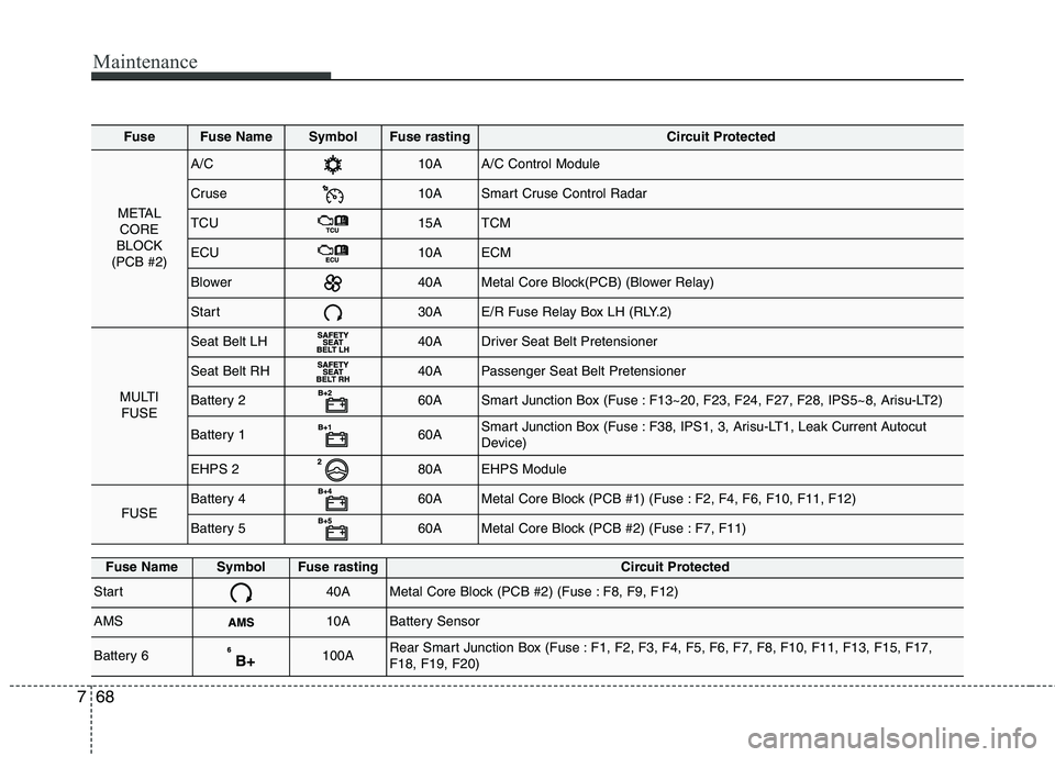 KIA QUORIS 2013 User Guide Maintenance
68
7
FuseFuse NameSymbolFuse rastingCircuit Protected
METAL
CORE
BLOCK
(PCB #2)
A/C10AA/C Control Module
Cruse10ASmart Cruse Control Radar
TCU15ATCM
ECU10AECM
Blower40AMetal Core Block(PCB KIA QUORIS 2013 User Guide Maintenance
68
7
FuseFuse NameSymbolFuse rastingCircuit Protected
METAL
CORE
BLOCK
(PCB #2)
A/C10AA/C Control Module
Cruse10ASmart Cruse Control Radar
TCU15ATCM
ECU10AECM
Blower40AMetal Core Block(PCB