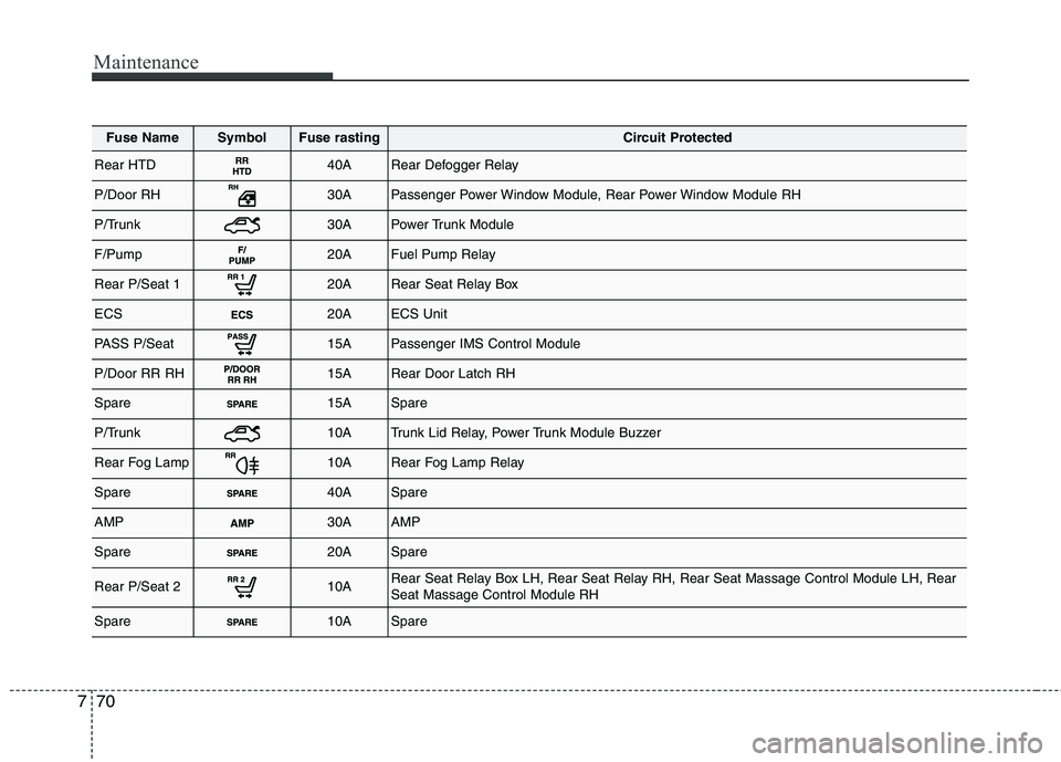 KIA QUORIS 2013 User Guide Maintenance
70
7
Fuse NameSymbolFuse rastingCircuit Protected
Rear HTD40ARear Defogger Relay
P/Door RH30APassenger Power Window Module, Rear Power Window Module RH
P/Trunk30APower Trunk Module
F/Pump2 KIA QUORIS 2013 User Guide Maintenance
70
7
Fuse NameSymbolFuse rastingCircuit Protected
Rear HTD40ARear Defogger Relay
P/Door RH30APassenger Power Window Module, Rear Power Window Module RH
P/Trunk30APower Trunk Module
F/Pump2