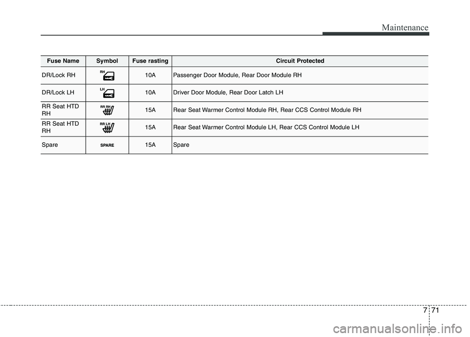 KIA QUORIS 2013  Owners Manual 771
Maintenance
Fuse NameSymbolFuse rastingCircuit Protected
DR/Lock RH10APassenger Door Module, Rear Door Module RH
DR/Lock LH10ADriver Door Module, Rear Door Latch LH
RR Seat HTD RH15ARear Seat Warm