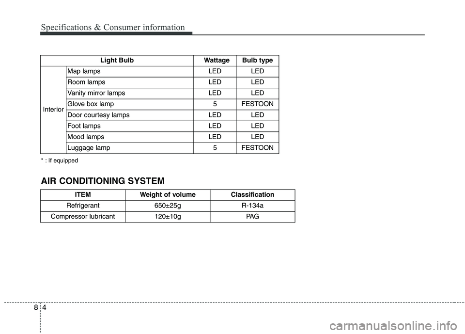 KIA QUORIS 2017 Owners Manual Specifications & Consumer information
4
8
Light Bulb Wattage Bulb type
Interior Map lamps LED LED
Room lamps LED LED
Vanity mirror lamps LED LED
Glove box lamp 5 FESTOON
Door courtesy lamps LED LED KIA QUORIS 2017 Owners Manual Specifications & Consumer information
4
8
Light Bulb Wattage Bulb type
Interior Map lamps LED LED
Room lamps LED LED
Vanity mirror lamps LED LED
Glove box lamp 5 FESTOON
Door courtesy lamps LED LED