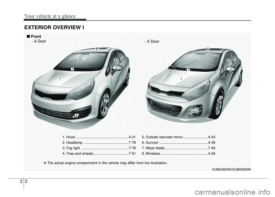 KIA RIO HATCHBACK 2017  Owners Manual Your vehicle at a glance
22
EXTERIOR OVERVIEW I
1. Hood ......................................................4-31
2. Headlamp ..............................................7-78
3. Fog light .........