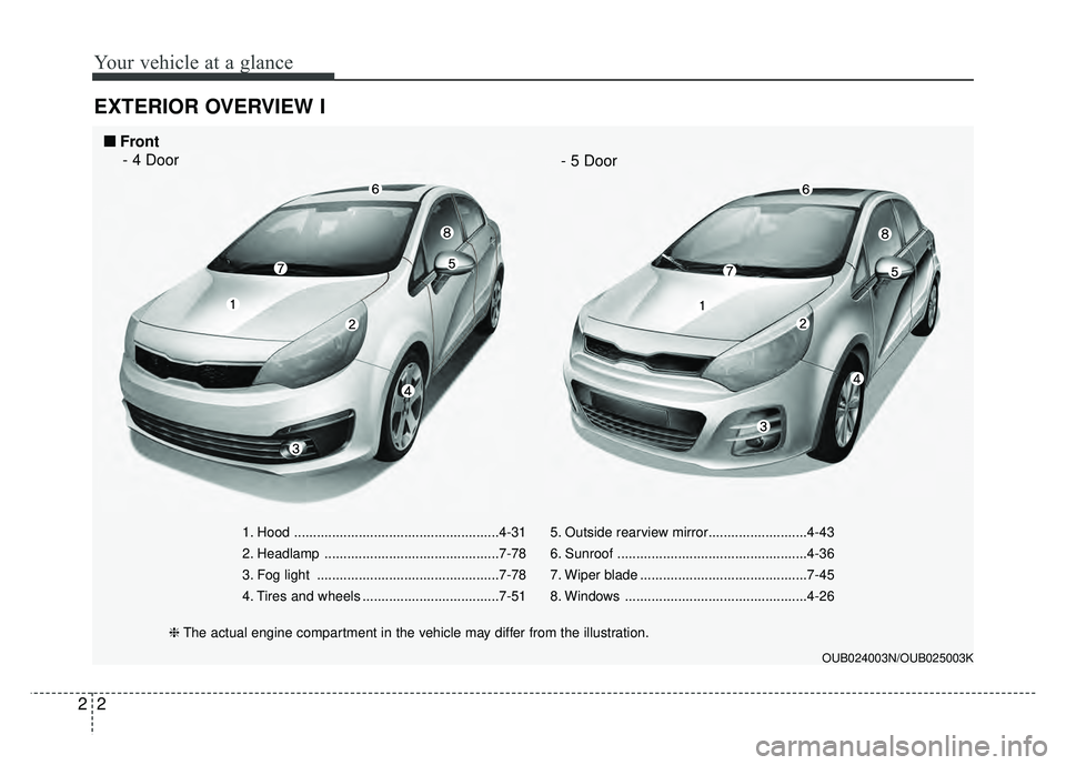 KIA RIO HATCHBACK 2017 User Guide Your vehicle at a glance
22
EXTERIOR OVERVIEW I
1. Hood ......................................................4-31
2. Headlamp ..............................................7-78
3. Fog light ......... KIA RIO HATCHBACK 2017 User Guide Your vehicle at a glance
22
EXTERIOR OVERVIEW I
1. Hood ......................................................4-31
2. Headlamp ..............................................7-78
3. Fog light .........