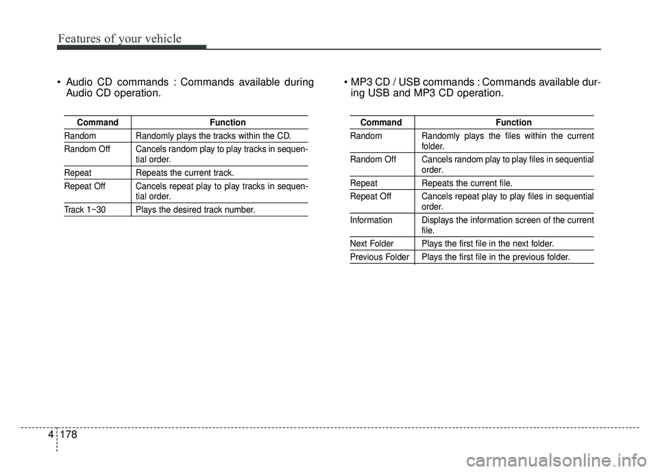 KIA RIO HATCHBACK 2017 Owners Manual Features of your vehicle
178
4 Audio CD commands : Commands available during
Audio CD operation. Commands available dur-
ing USB and MP3 CD operation.
Command Function
Random Randomly plays the trac KIA RIO HATCHBACK 2017 Owners Manual Features of your vehicle
178
4 Audio CD commands : Commands available during
Audio CD operation. Commands available dur-
ing USB and MP3 CD operation.
Command Function
Random Randomly plays the trac