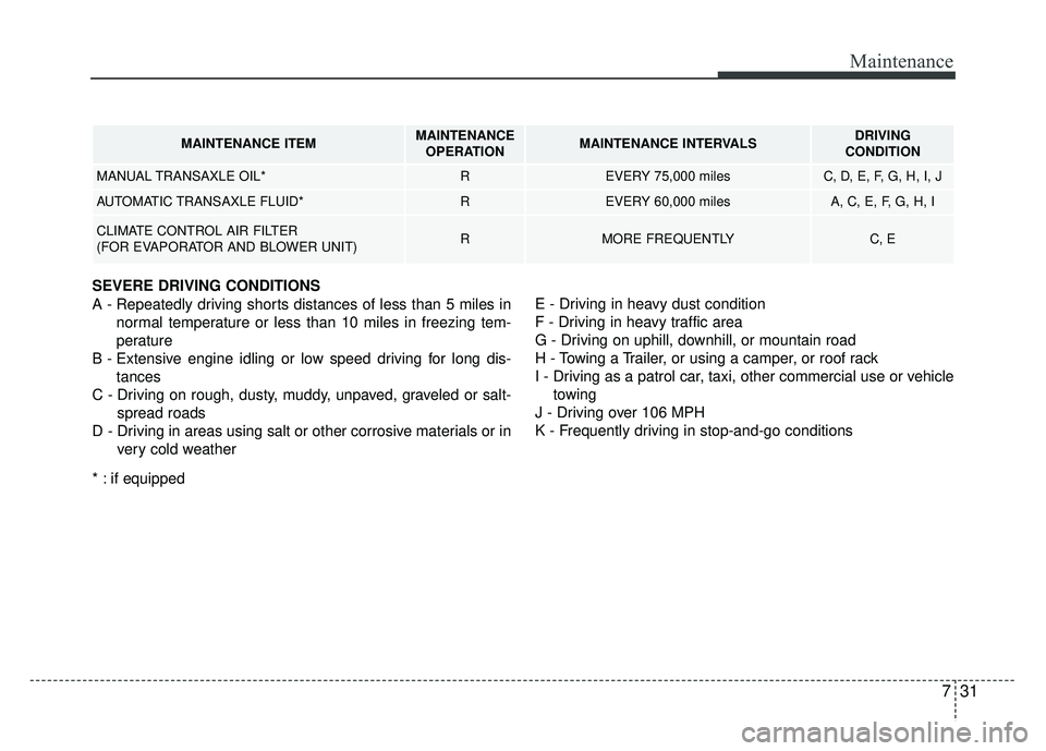 KIA RIO HATCHBACK 2017 Owners Manual 731
Maintenance
MAINTENANCE ITEMMAINTENANCEOPERATIONMAINTENANCE INTERVALSDRIVING
CONDITION
MANUAL TRANSAXLE OIL*REVERY 75,000 milesC, D, E, F, G, H, I, J
AUTOMATIC TRANSAXLE FLUID*REVERY 60,000 mile KIA RIO HATCHBACK 2017 Owners Manual 731
Maintenance
MAINTENANCE ITEMMAINTENANCEOPERATIONMAINTENANCE INTERVALSDRIVING
CONDITION
MANUAL TRANSAXLE OIL*REVERY 75,000 milesC, D, E, F, G, H, I, J
AUTOMATIC TRANSAXLE FLUID*REVERY 60,000 mile