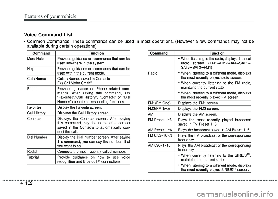 KIA RIO HATCHBACK 2015 User Guide Features of your vehicle
162
4
Voice Command List
 These commands can be used in most operations. (However a few commands may not be
available during certain operations)
Command Function
More Help Pro