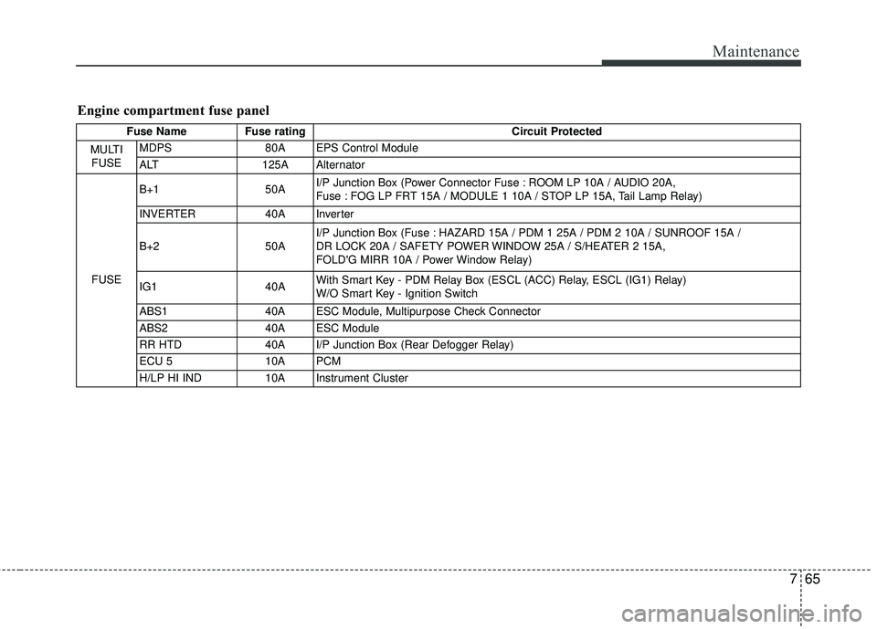 KIA RIO HATCHBACK 2015 Owners Manual 765
Maintenance
Engine compartment fuse panel
Fuse NameFuse rating Circuit Protected
MULTI FUSE MDPS
80A EPS Control Module
ALT 125A Alternator
FUSE B+1
50AI/P Junction Box (Power Connector Fuse : ROO KIA RIO HATCHBACK 2015 Owners Manual 765
Maintenance
Engine compartment fuse panel
Fuse NameFuse rating Circuit Protected
MULTI FUSE MDPS
80A EPS Control Module
ALT 125A Alternator
FUSE B+1
50AI/P Junction Box (Power Connector Fuse : ROO