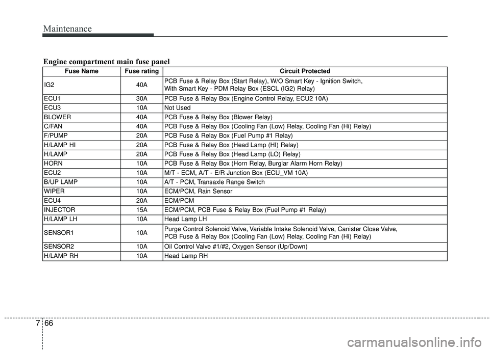 KIA RIO HATCHBACK 2015 Owners Manual Maintenance
66
7
Engine compartment main fuse panel
Fuse Name Fuse rating Circuit Protected
IG2 40APCB Fuse & Relay Box (Start Relay), W/O Smart Key - Ignition Switch,
With Smart Key - PDM Relay Box KIA RIO HATCHBACK 2015 Owners Manual Maintenance
66
7
Engine compartment main fuse panel
Fuse Name Fuse rating Circuit Protected
IG2 40APCB Fuse & Relay Box (Start Relay), W/O Smart Key - Ignition Switch,
With Smart Key - PDM Relay Box