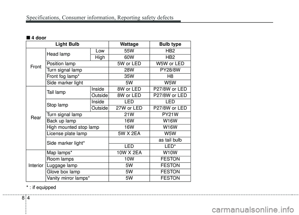 KIA RIO HATCHBACK 2015 Owners Manual Specifications, Consumer information, Reporting safety defects
48
Light BulbWattageBulb type
Front
Head lamp Low55WHB2
High60WHB2
Position lamp5W or LEDW5W or LED
Turn signal lamp28WPY28/8W
Front fog KIA RIO HATCHBACK 2015 Owners Manual Specifications, Consumer information, Reporting safety defects
48
Light BulbWattageBulb type
Front
Head lamp Low55WHB2
High60WHB2
Position lamp5W or LEDW5W or LED
Turn signal lamp28WPY28/8W
Front fog