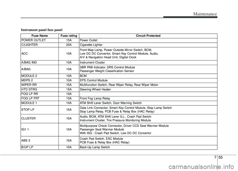 KIA RIO HATCHBACK 2013 Owners Manual 755
Maintenance
Instrument panel fuse panel
Fuse Name Fuse ratingCircuit Protected
POWER OUTLET 15A Power Outlet
C/LIGHTER 20A Cigarette Lighter
ACC 10AFront Map Lamp, Power Outside Mirror Switch, BCM KIA RIO HATCHBACK 2013 Owners Manual 755
Maintenance
Instrument panel fuse panel
Fuse Name Fuse ratingCircuit Protected
POWER OUTLET 15A Power Outlet
C/LIGHTER 20A Cigarette Lighter
ACC 10AFront Map Lamp, Power Outside Mirror Switch, BCM