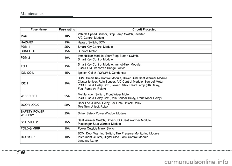 KIA RIO HATCHBACK 2013 Owners Manual Maintenance
56
7
Fuse Name Fuse rating Circuit Protected
PCU 10AVehicle Speed Sensor, Stop Lamp Switch, Inverter
A/C Control Module
HAZARD 15A Hazard Switch, BCM
PDM 1 25A Smart Key Control Module
SUN KIA RIO HATCHBACK 2013 Owners Manual Maintenance
56
7
Fuse Name Fuse rating Circuit Protected
PCU 10AVehicle Speed Sensor, Stop Lamp Switch, Inverter
A/C Control Module
HAZARD 15A Hazard Switch, BCM
PDM 1 25A Smart Key Control Module
SUN