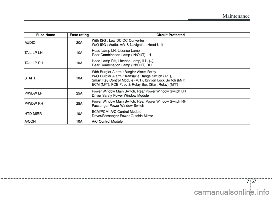 KIA RIO HATCHBACK 2013 Owners Manual 757
Maintenance
Fuse Name Fuse ratingCircuit Protected
AUDIO 20AWith ISG : Low DC-DC Convertor
W/O ISG : Audio, A/V & Navigation Head Unit
TAIL LP LH 10AHead Lamp LH, License Lamp
Rear Combination Lam KIA RIO HATCHBACK 2013 Owners Manual 757
Maintenance
Fuse Name Fuse ratingCircuit Protected
AUDIO 20AWith ISG : Low DC-DC Convertor
W/O ISG : Audio, A/V & Navigation Head Unit
TAIL LP LH 10AHead Lamp LH, License Lamp
Rear Combination Lam