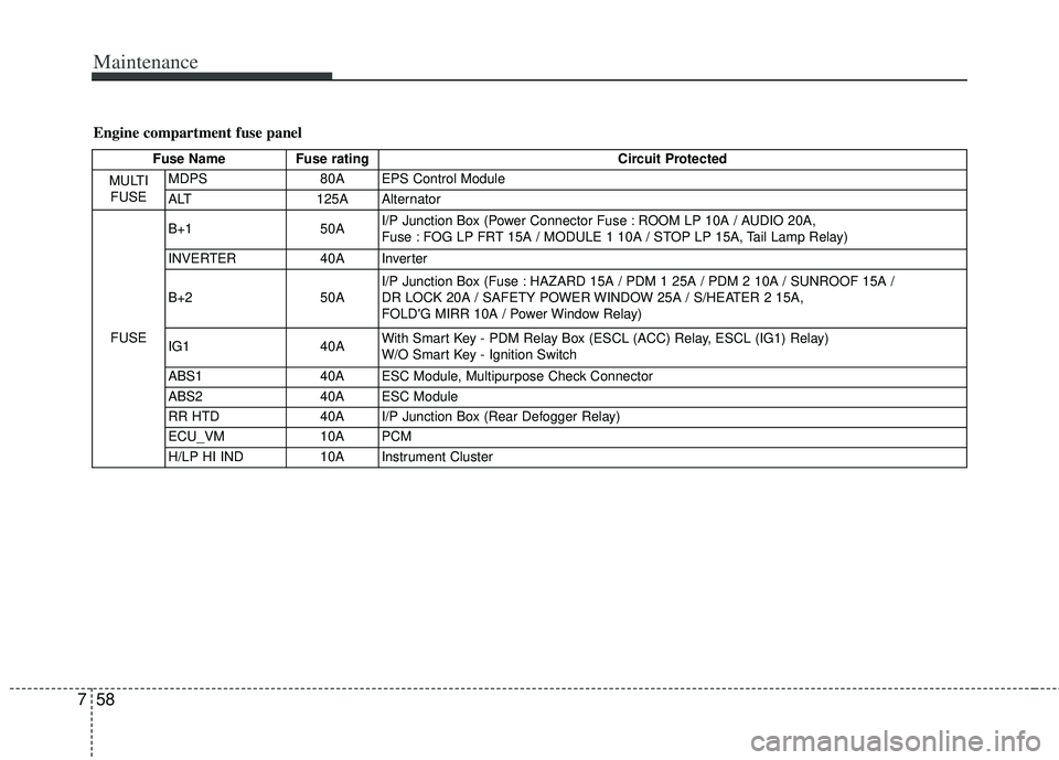 KIA RIO HATCHBACK 2013 Owners Manual Maintenance
58
7
Engine compartment fuse panel
Fuse Name Fuse rating Circuit Protected
MULTI FUSE MDPS
80A EPS Control Module
ALT 125A Alternator
FUSE B+1
50AI/P Junction Box (Power Connector Fuse : R KIA RIO HATCHBACK 2013 Owners Manual Maintenance
58
7
Engine compartment fuse panel
Fuse Name Fuse rating Circuit Protected
MULTI FUSE MDPS
80A EPS Control Module
ALT 125A Alternator
FUSE B+1
50AI/P Junction Box (Power Connector Fuse : R