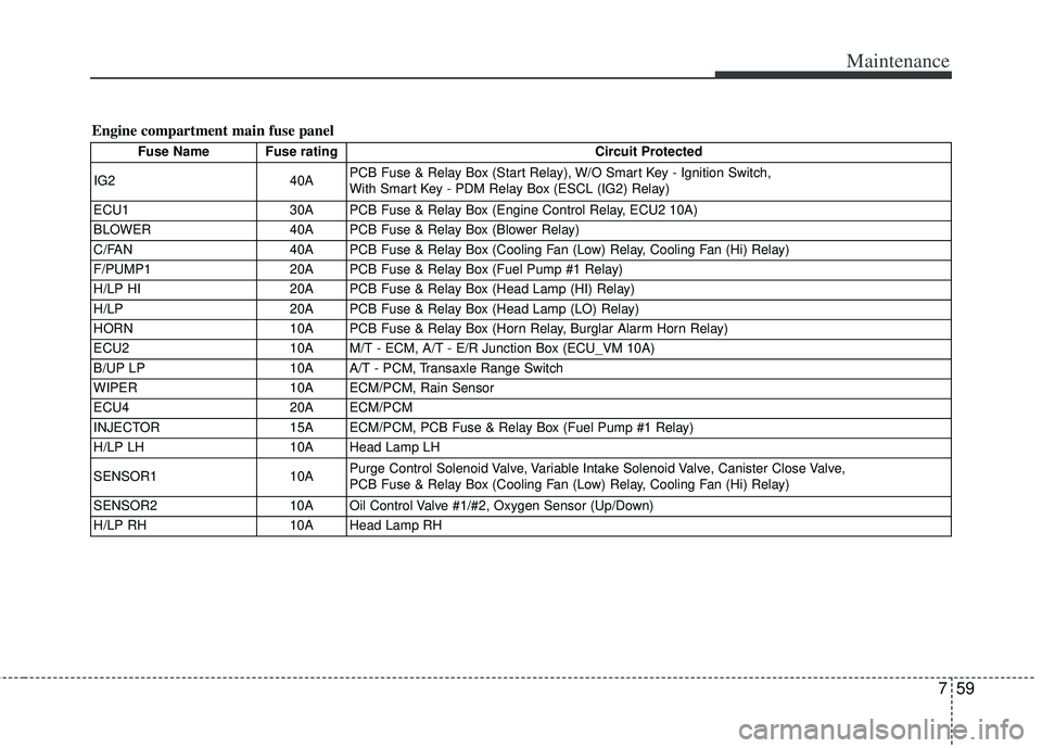 KIA RIO HATCHBACK 2013 Owners Manual 759
Maintenance
Engine compartment main fuse panel
Fuse Name Fuse ratingCircuit Protected
IG2 40APCB Fuse & Relay Box (Start Relay), W/O Smart Key - Ignition Switch,
With Smart Key - PDM Relay Box (E KIA RIO HATCHBACK 2013 Owners Manual 759
Maintenance
Engine compartment main fuse panel
Fuse Name Fuse ratingCircuit Protected
IG2 40APCB Fuse & Relay Box (Start Relay), W/O Smart Key - Ignition Switch,
With Smart Key - PDM Relay Box (E