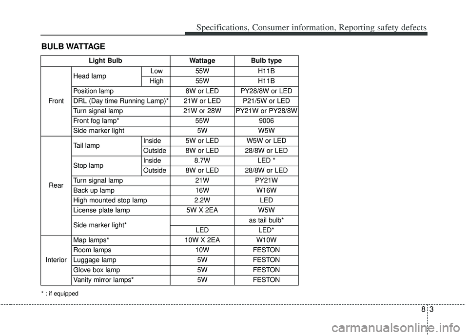 KIA RIO HATCHBACK 2013 Owners Manual 83
Specifications, Consumer information, Reporting safety defects
BULB WATTAGE
Light BulbWattageBulb type
Front
Head lamp Low55WH11B
High55WH11B
Position lamp8W or LEDPY28/8W or LED
DRL (Day time Runn KIA RIO HATCHBACK 2013 Owners Manual 83
Specifications, Consumer information, Reporting safety defects
BULB WATTAGE
Light BulbWattageBulb type
Front
Head lamp Low55WH11B
High55WH11B
Position lamp8W or LEDPY28/8W or LED
DRL (Day time Runn