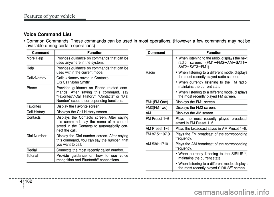 KIA RIO HATCHBACK 2014  Owners Manual Features of your vehicle
162
4
Voice Command List
 These commands can be used in most operations. (However a few commands may not be
available during certain operations)
Command Function
More Help Pro