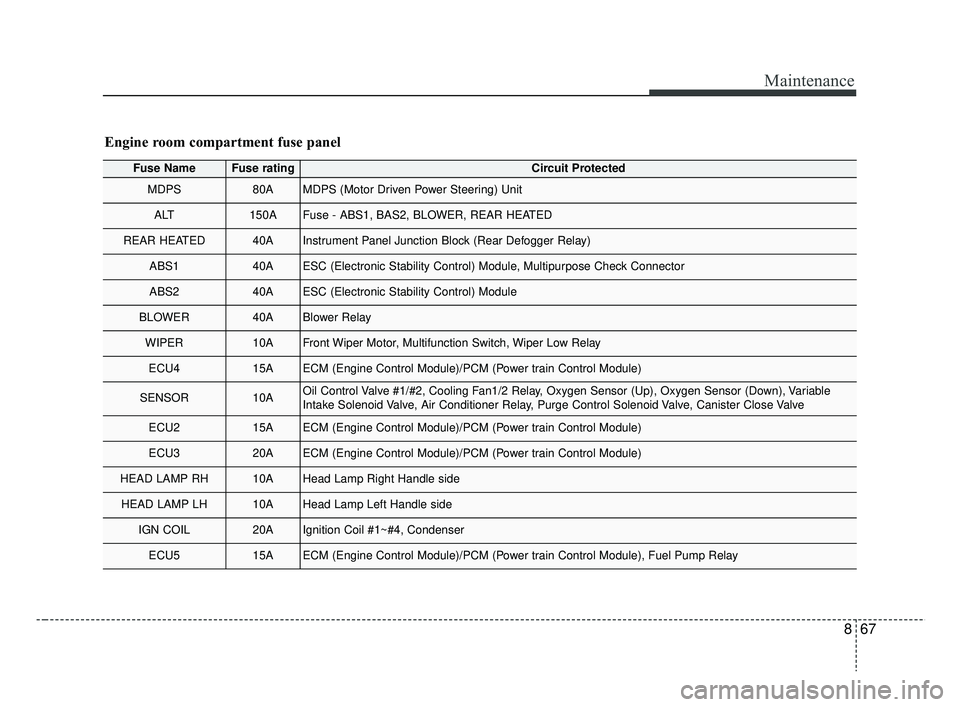 KIA RIO HATCHBACK 2019 Owners Manual 867
Maintenance
Engine room compartment fuse panel
Fuse NameFuse ratingCircuit Protected
MDPS80AMDPS (Motor Driven Power Steering) Unit
ALT150AFuse - ABS1, BAS2, BLOWER, REAR HEATED
REAR HEATED40AIns KIA RIO HATCHBACK 2019 Owners Manual 867
Maintenance
Engine room compartment fuse panel
Fuse NameFuse ratingCircuit Protected
MDPS80AMDPS (Motor Driven Power Steering) Unit
ALT150AFuse - ABS1, BAS2, BLOWER, REAR HEATED
REAR HEATED40AIns