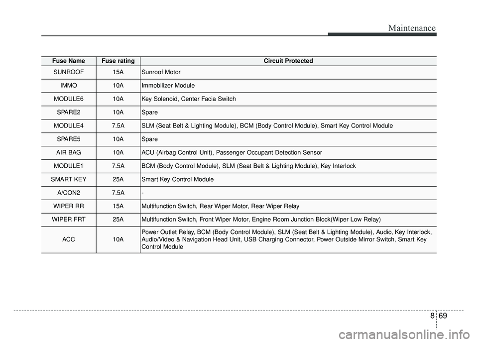 KIA RIO HATCHBACK 2018  Owners Manual 869
Maintenance
Fuse NameFuse ratingCircuit Protected
SUNROOF15ASunroof Motor
IMMO10AImmobilizer Module
MODULE610AKey Solenoid, Center Facia Switch
SPARE210ASpare
MODULE47.5ASLM (Seat Belt & Lighting 