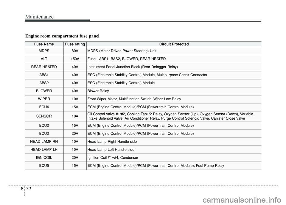 KIA RIO HATCHBACK 2018 Owners Manual Maintenance
72
8
Engine room compartment fuse panel
Fuse NameFuse ratingCircuit Protected
MDPS80AMDPS (Motor Driven Power Steering) Unit
ALT150AFuse - ABS1, BAS2, BLOWER, REAR HEATED
REAR HEATED40AIn KIA RIO HATCHBACK 2018 Owners Manual Maintenance
72
8
Engine room compartment fuse panel
Fuse NameFuse ratingCircuit Protected
MDPS80AMDPS (Motor Driven Power Steering) Unit
ALT150AFuse - ABS1, BAS2, BLOWER, REAR HEATED
REAR HEATED40AIn