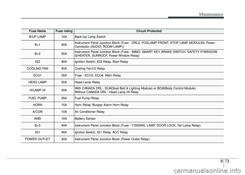 KIA RIO HATCHBACK 2018 Owners Manual 873
Maintenance
Fuse NameFuse ratingCircuit Protected
B/UP LAMP10ABack-Up Lamp Switch
B+140AInstrument Panel Junction Block (Fuse - DRL2, FOGLAMP FRONT, STOP LAMP, MODULE6, Power
Connector (AUDIO, ROO KIA RIO HATCHBACK 2018 Owners Manual 873
Maintenance
Fuse NameFuse ratingCircuit Protected
B/UP LAMP10ABack-Up Lamp Switch
B+140AInstrument Panel Junction Block (Fuse - DRL2, FOGLAMP FRONT, STOP LAMP, MODULE6, Power
Connector (AUDIO, ROO