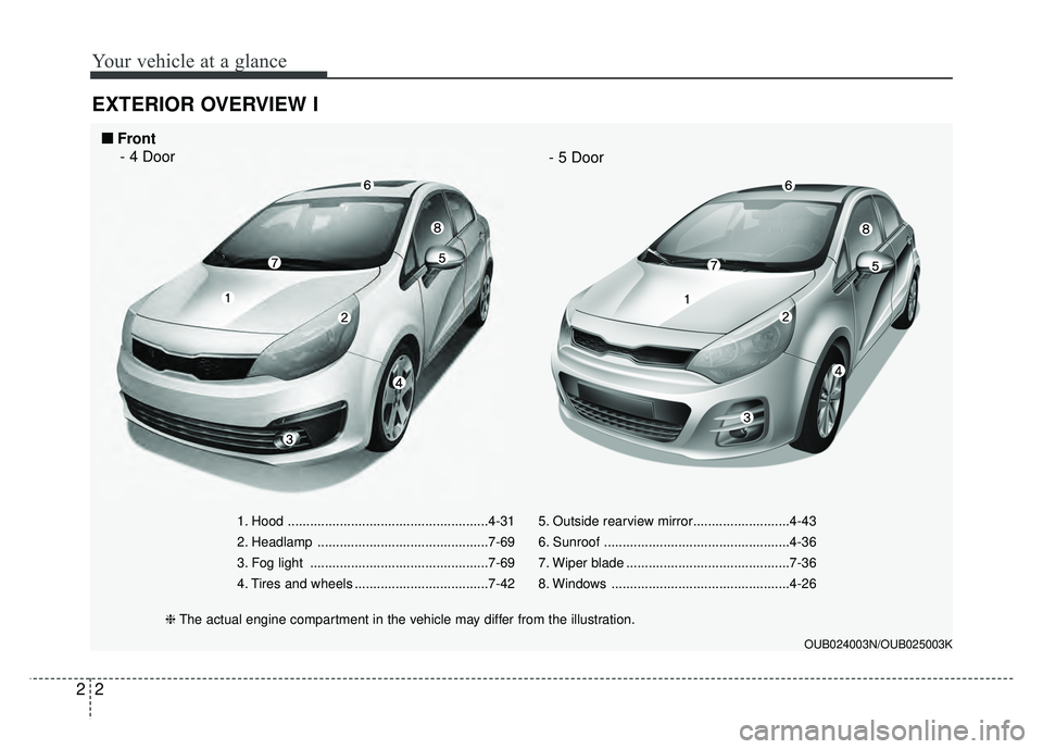 KIA RIO HATCHBACK 2016 Owners Manual Your vehicle at a glance
22
EXTERIOR OVERVIEW I
1. Hood ......................................................4-31
2. Headlamp ..............................................7-69
3. Fog light ......... KIA RIO HATCHBACK 2016 Owners Manual Your vehicle at a glance
22
EXTERIOR OVERVIEW I
1. Hood ......................................................4-31
2. Headlamp ..............................................7-69
3. Fog light .........