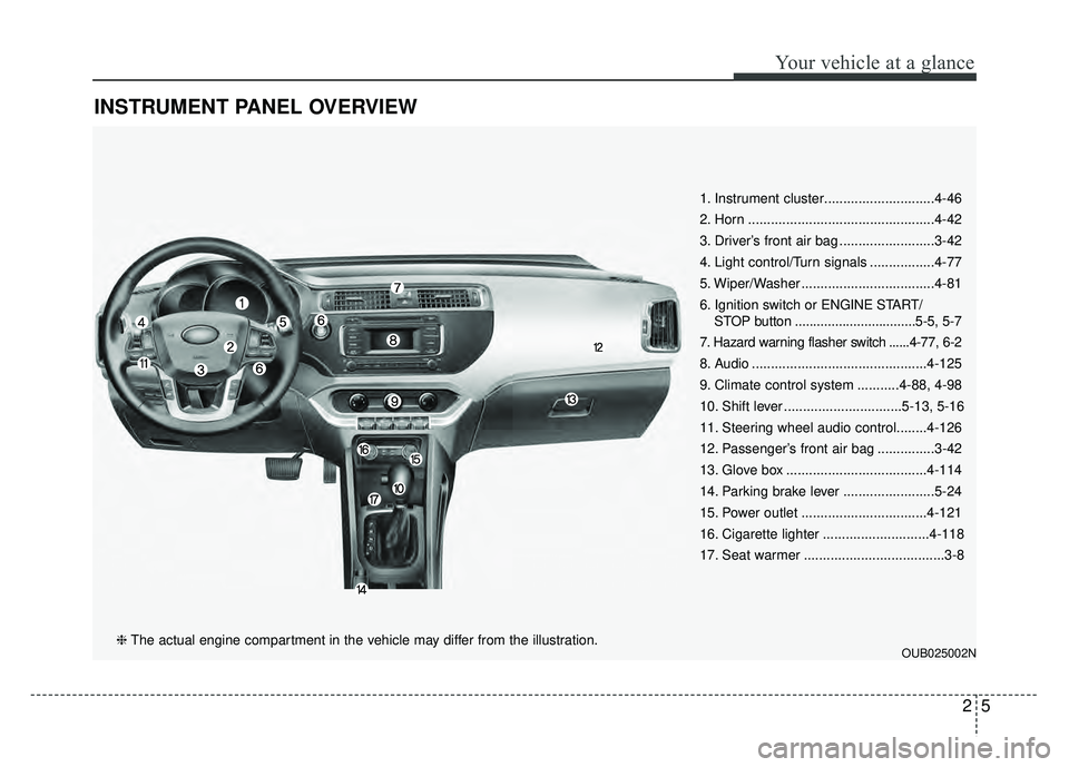 KIA RIO HATCHBACK 2016 User Guide 25
Your vehicle at a glance
INSTRUMENT PANEL OVERVIEW
OUB025002N
1. Instrument cluster.............................4-46
2. Horn .................................................4-42
3. Driver’s fron