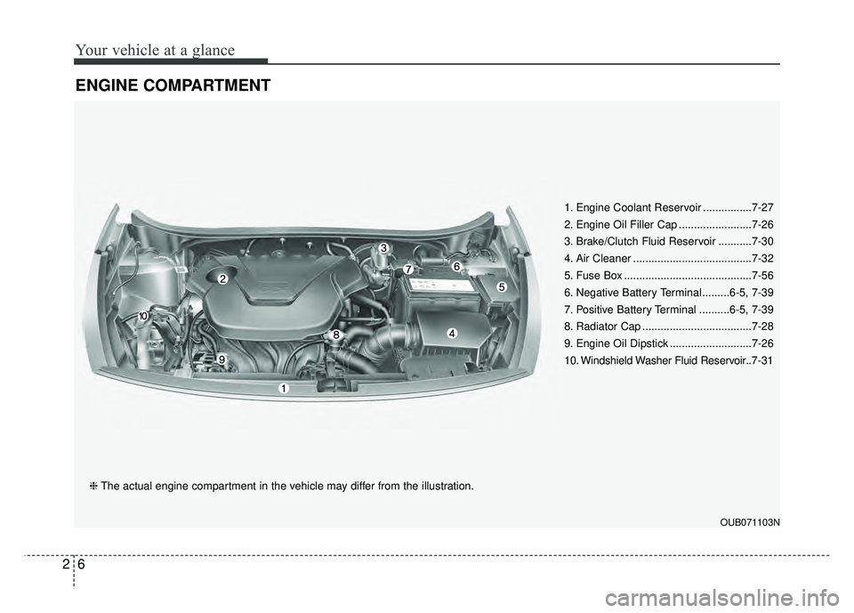 KIA RIO HATCHBACK 2016  Owners Manual Your vehicle at a glance
62
ENGINE COMPARTMENT 
OUB071103N
❈The actual engine compartment in the vehicle may differ from the illustration. 1. Engine Coolant Reservoir ................7-27
2. Engine 