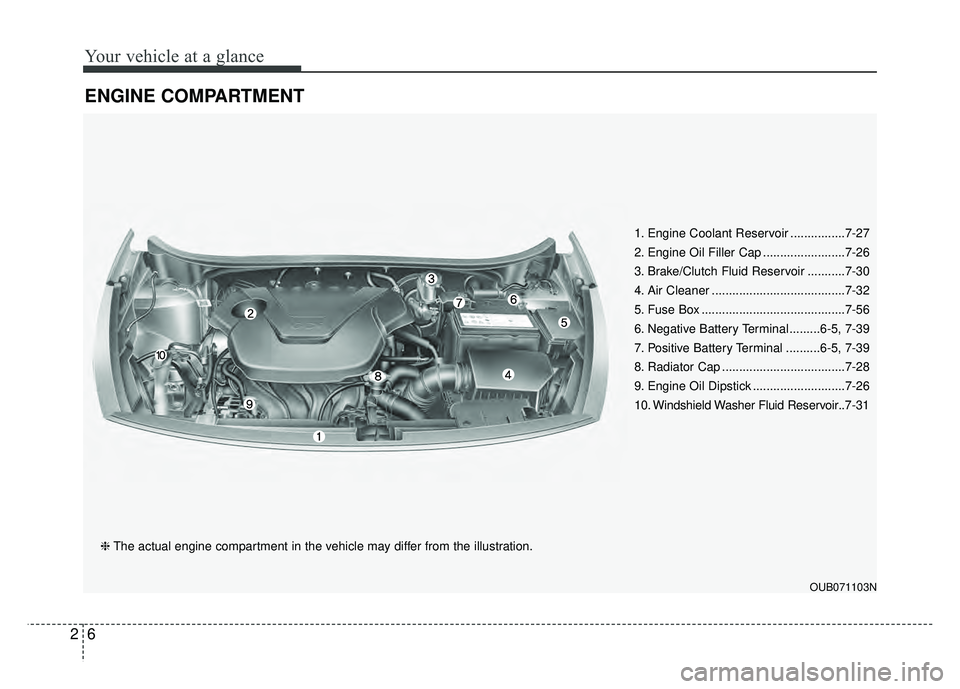 KIA RIO HATCHBACK 2016 User Guide Your vehicle at a glance
62
ENGINE COMPARTMENT 
OUB071103N
❈The actual engine compartment in the vehicle may differ from the illustration. 1. Engine Coolant Reservoir ................7-27
2. Engine 