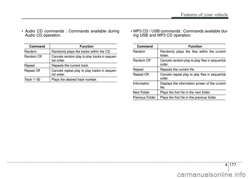 KIA RIO HATCHBACK 2016 Owners Manual Features of your vehicle
4177
Audio CD commands : Commands available duringAudio CD operation. Commands available dur-
ing USB and MP3 CD operation.
Command Function
Random Randomly plays the tracks KIA RIO HATCHBACK 2016 Owners Manual Features of your vehicle
4177
Audio CD commands : Commands available duringAudio CD operation. Commands available dur-
ing USB and MP3 CD operation.
Command Function
Random Randomly plays the tracks