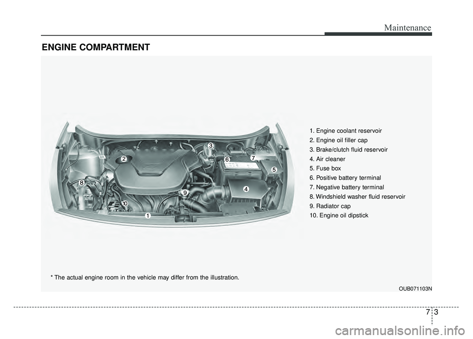 KIA RIO HATCHBACK 2016  Owners Manual 73
Maintenance
ENGINE COMPARTMENT 
1. Engine coolant reservoir
2. Engine oil filler cap
3. Brake/clutch fluid reservoir
4. Air cleaner
5. Fuse box
6. Positive battery terminal
7. Negative battery term