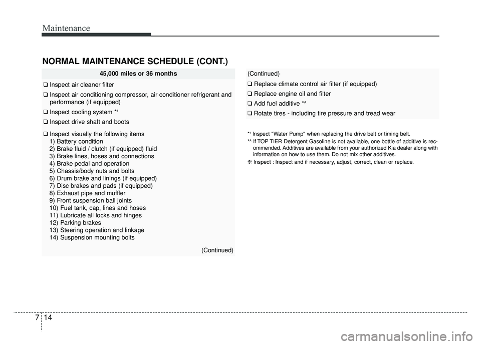 KIA RIO HATCHBACK 2016 Owners Manual Maintenance
14
7
(Continued)
❑ Replace climate control air filter (if equipped)
❑Replace engine oil and filter
❑ Add fuel additive *A
❑Rotate tires - including tire pressure and tread wear
45, KIA RIO HATCHBACK 2016 Owners Manual Maintenance
14
7
(Continued)
❑ Replace climate control air filter (if equipped)
❑Replace engine oil and filter
❑ Add fuel additive *A
❑Rotate tires - including tire pressure and tread wear
45,